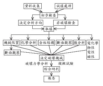 破損分析